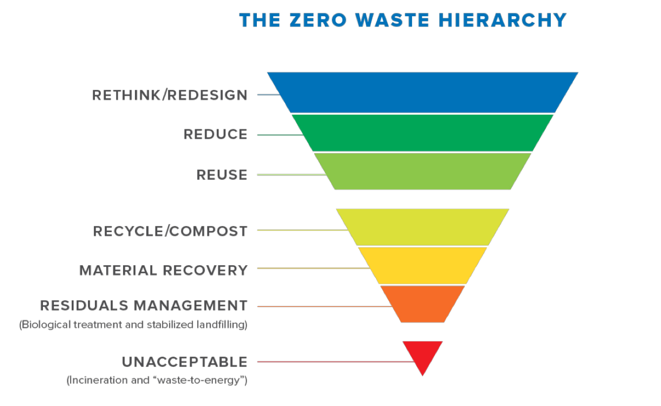 A Zero Waste Agenda for BC – Report